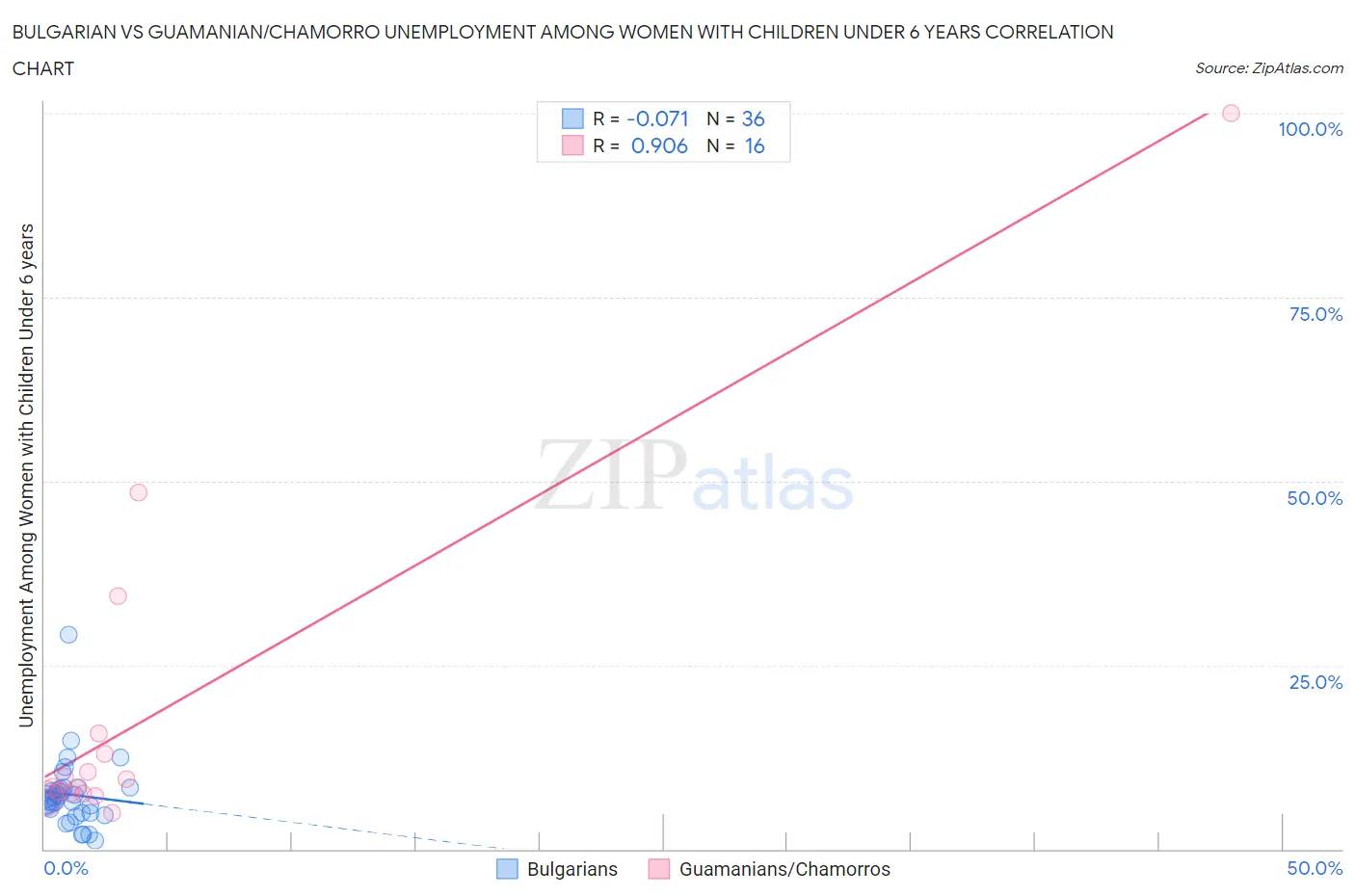 Bulgarian vs Guamanian/Chamorro Unemployment Among Women with Children Under 6 years