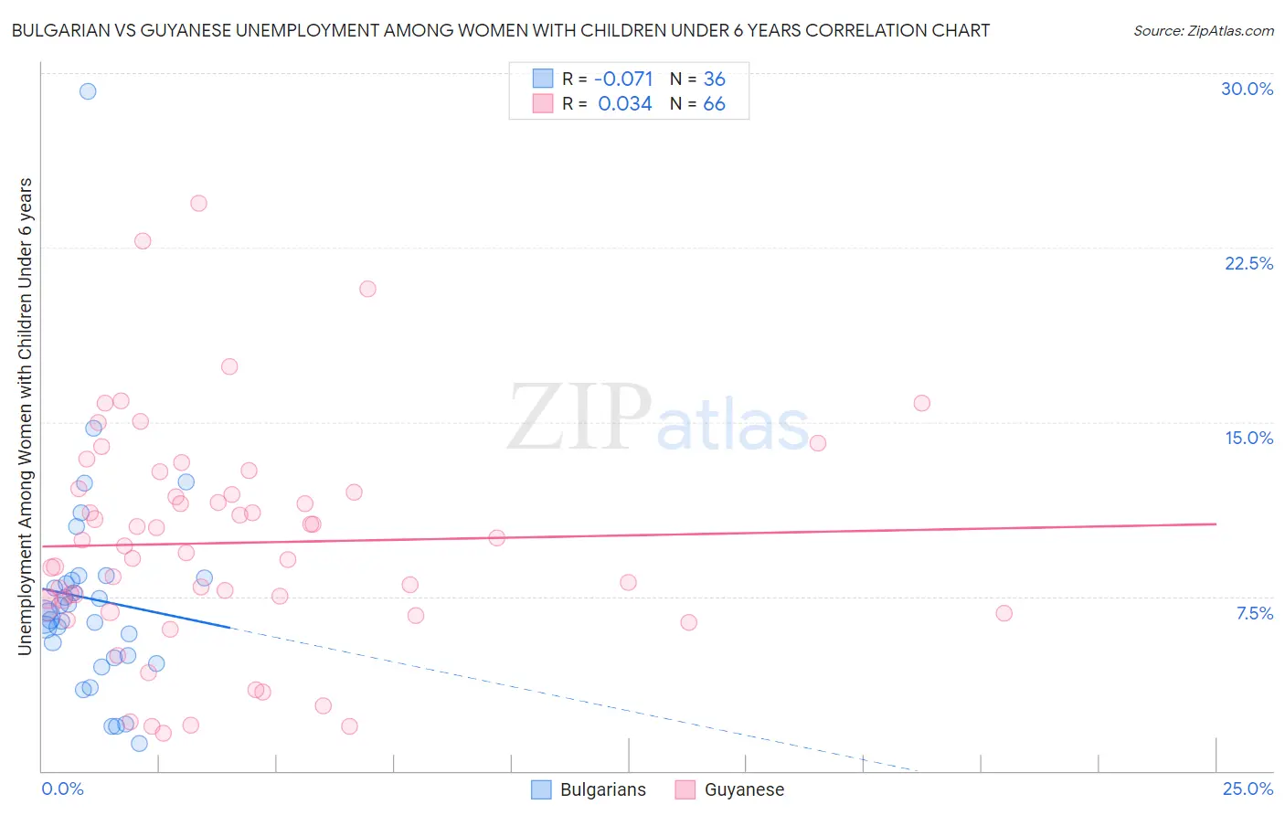 Bulgarian vs Guyanese Unemployment Among Women with Children Under 6 years