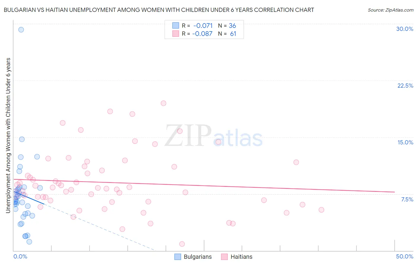 Bulgarian vs Haitian Unemployment Among Women with Children Under 6 years