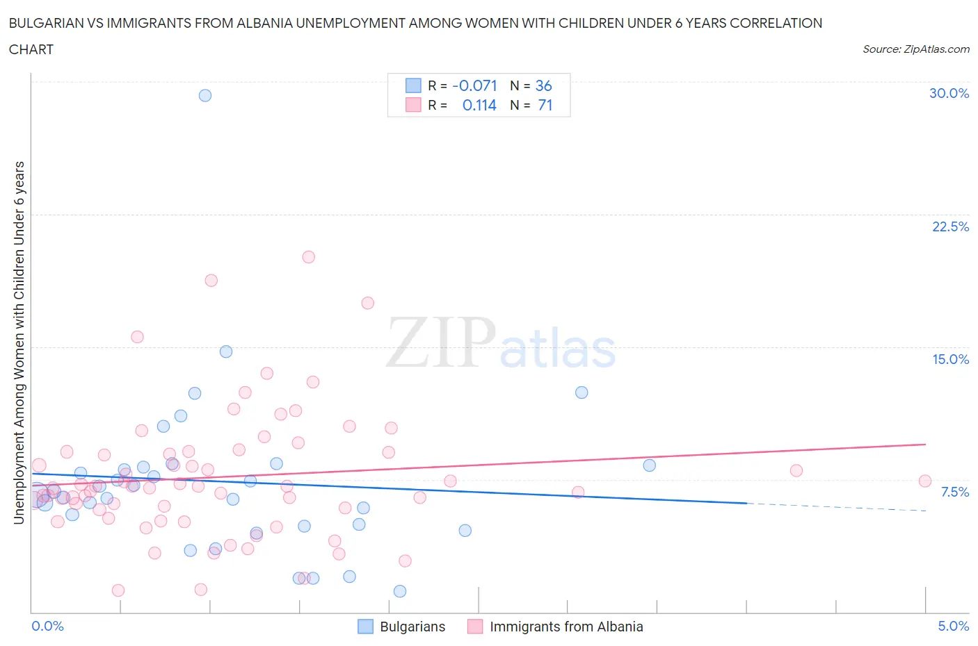 Bulgarian vs Immigrants from Albania Unemployment Among Women with Children Under 6 years