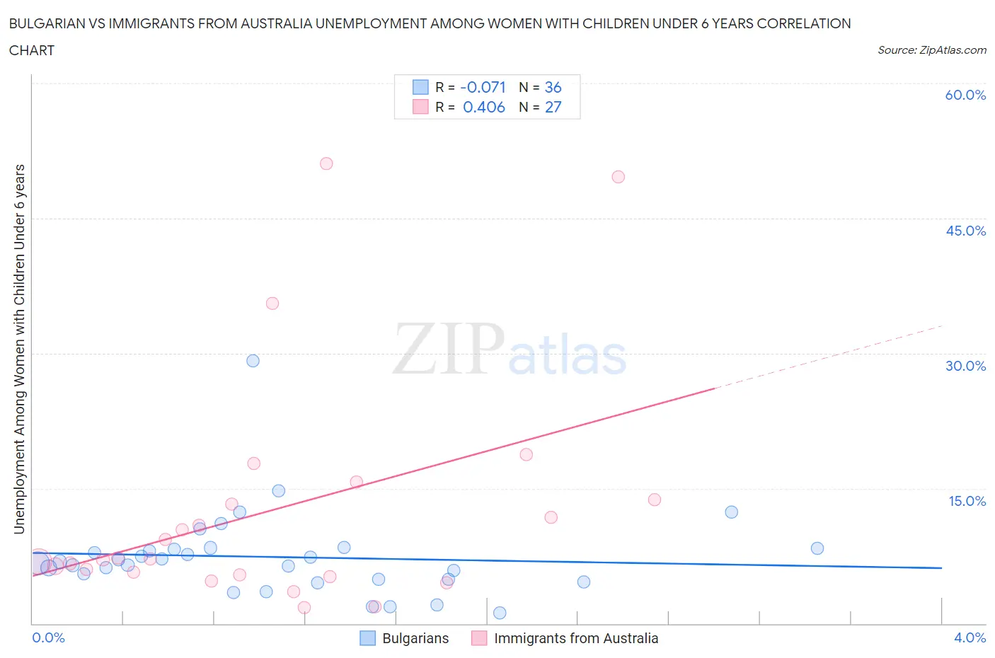 Bulgarian vs Immigrants from Australia Unemployment Among Women with Children Under 6 years