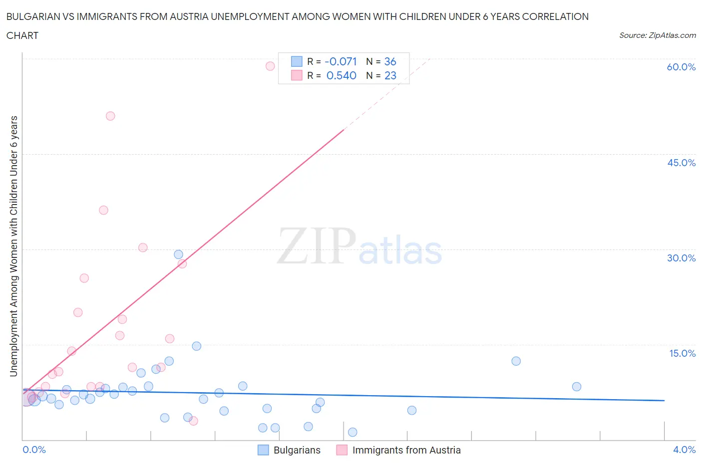 Bulgarian vs Immigrants from Austria Unemployment Among Women with Children Under 6 years