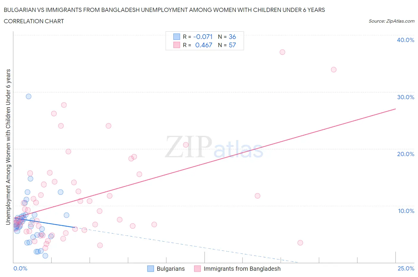 Bulgarian vs Immigrants from Bangladesh Unemployment Among Women with Children Under 6 years