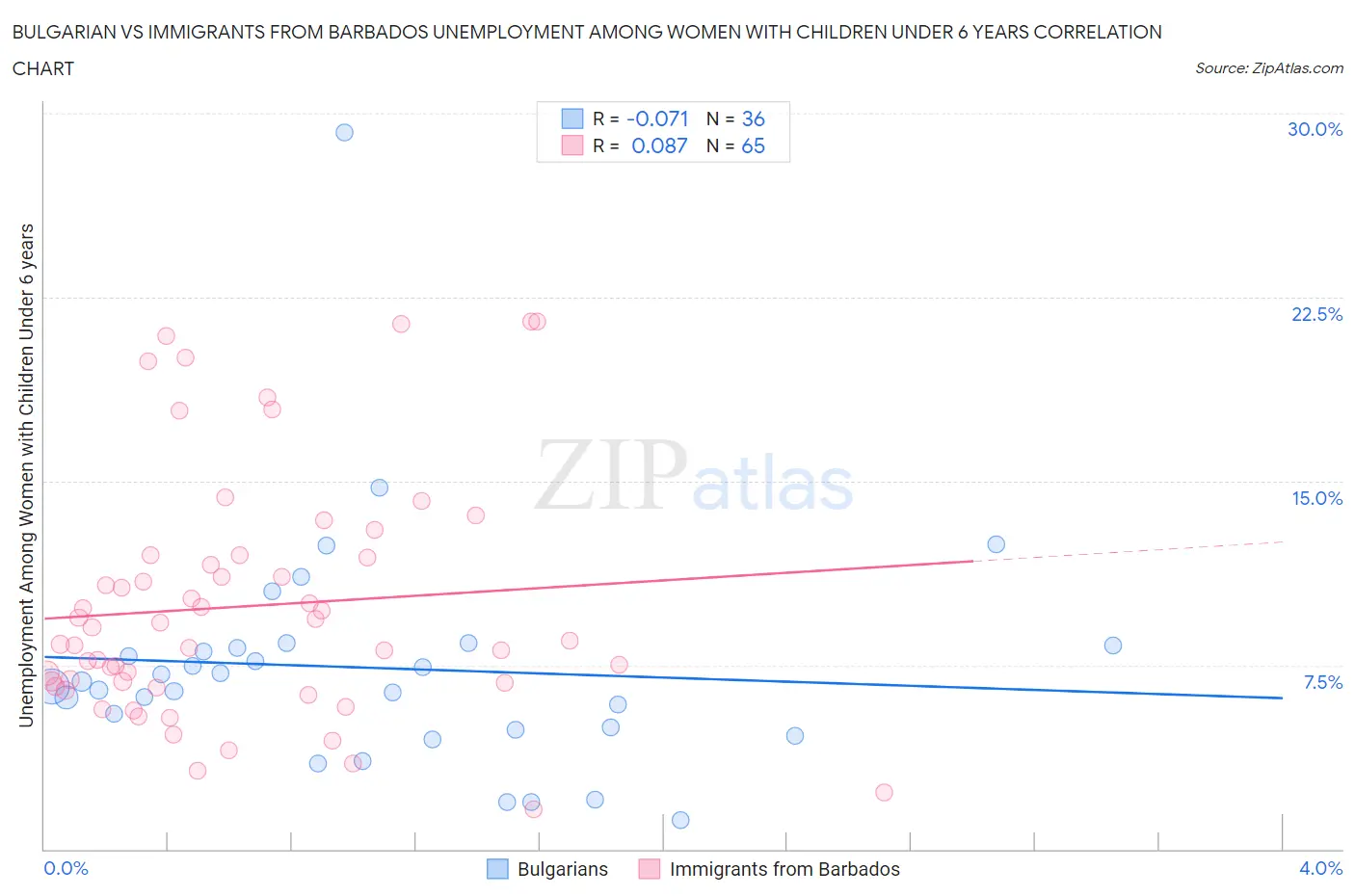Bulgarian vs Immigrants from Barbados Unemployment Among Women with Children Under 6 years