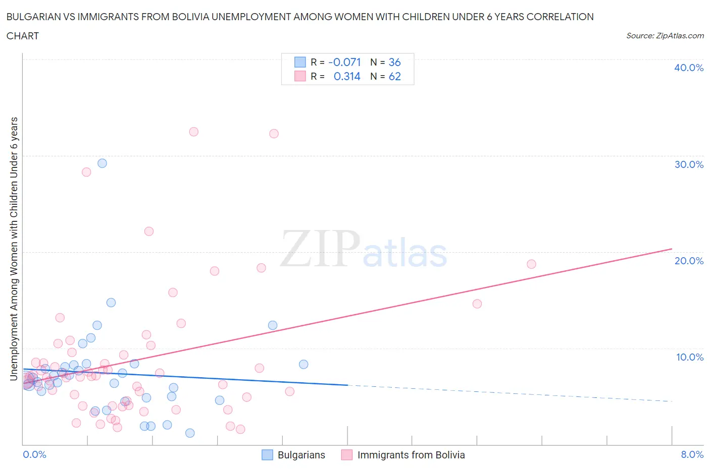 Bulgarian vs Immigrants from Bolivia Unemployment Among Women with Children Under 6 years