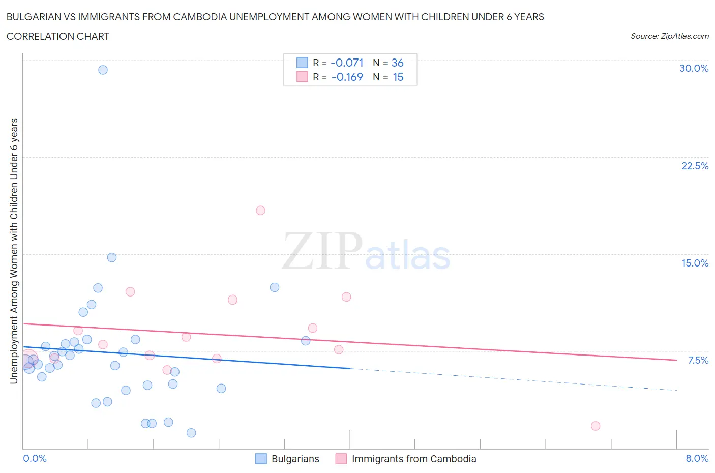Bulgarian vs Immigrants from Cambodia Unemployment Among Women with Children Under 6 years