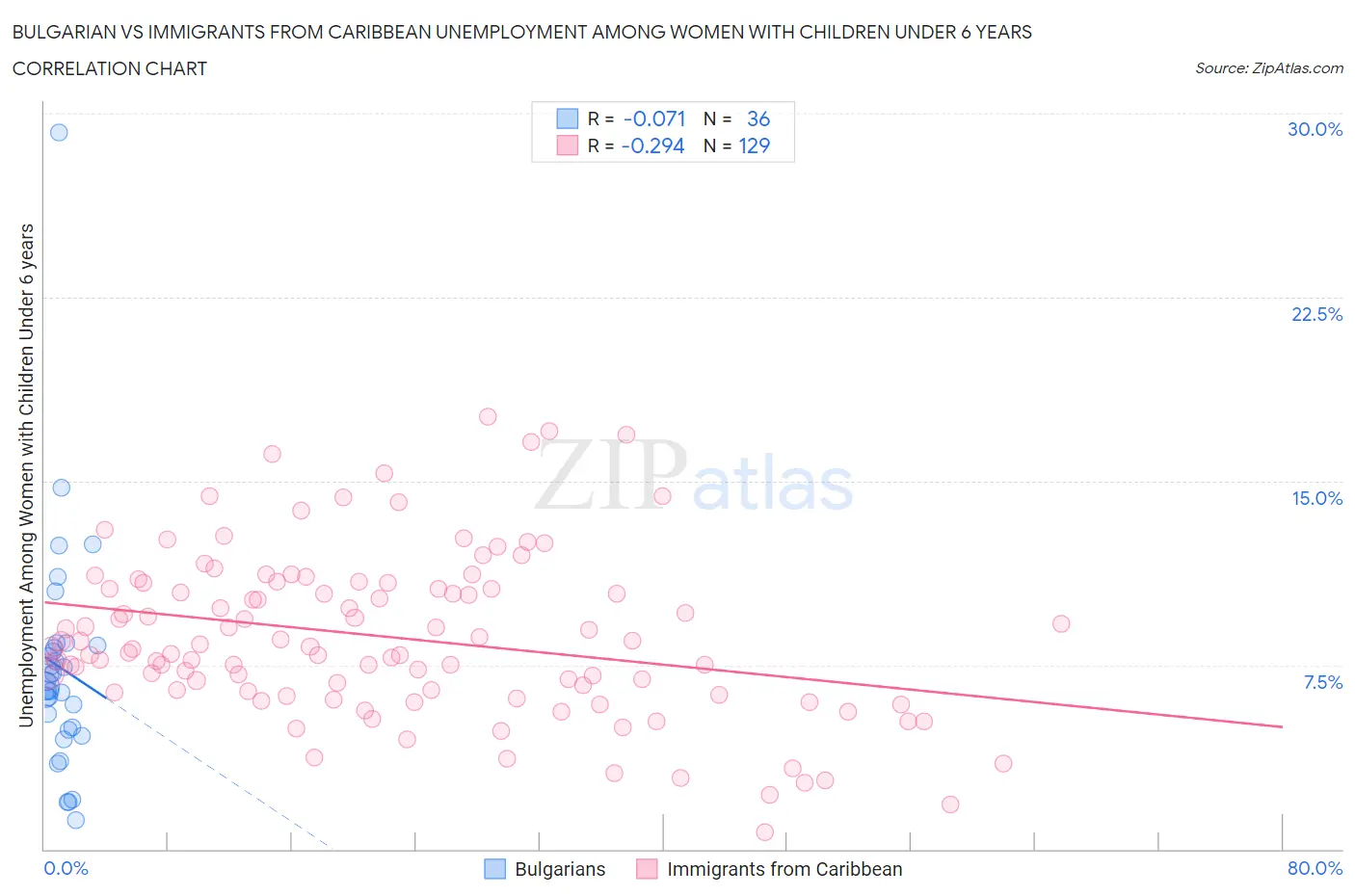 Bulgarian vs Immigrants from Caribbean Unemployment Among Women with Children Under 6 years