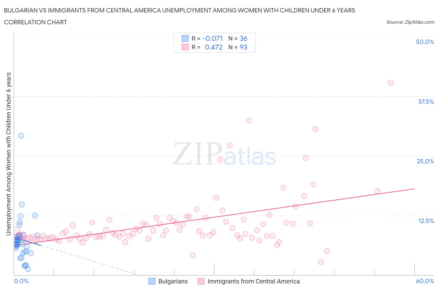 Bulgarian vs Immigrants from Central America Unemployment Among Women with Children Under 6 years