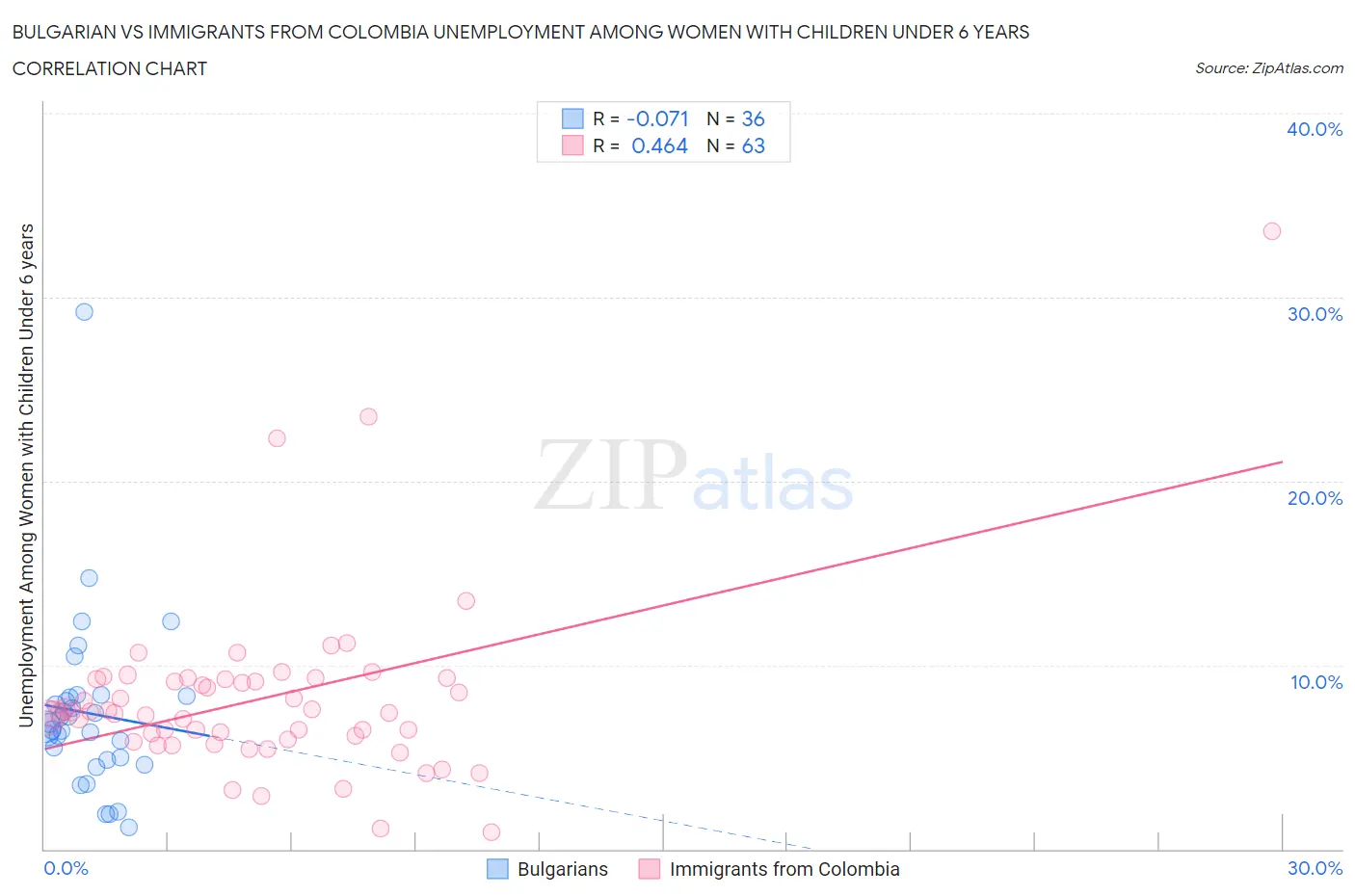 Bulgarian vs Immigrants from Colombia Unemployment Among Women with Children Under 6 years