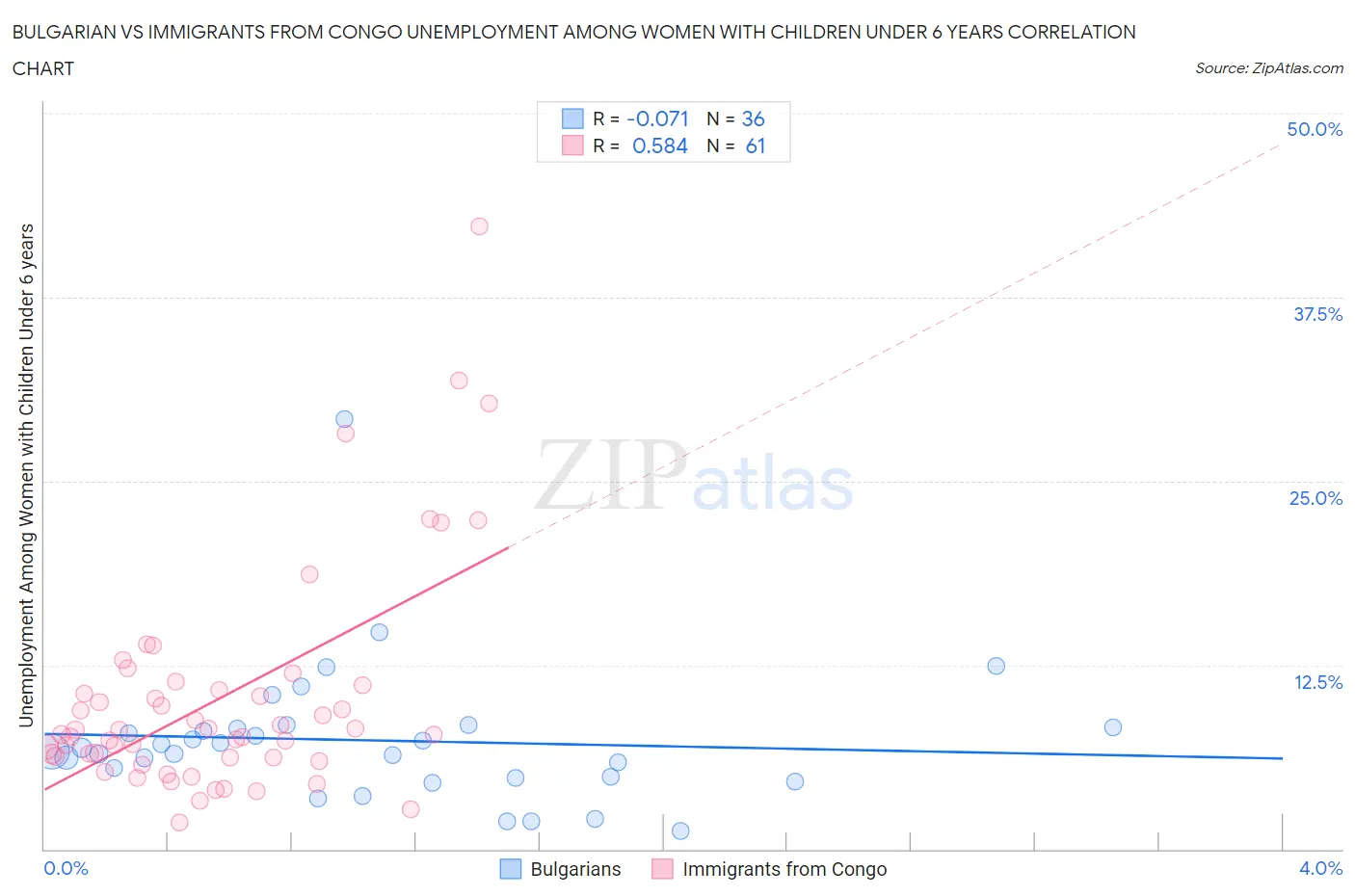 Bulgarian vs Immigrants from Congo Unemployment Among Women with Children Under 6 years