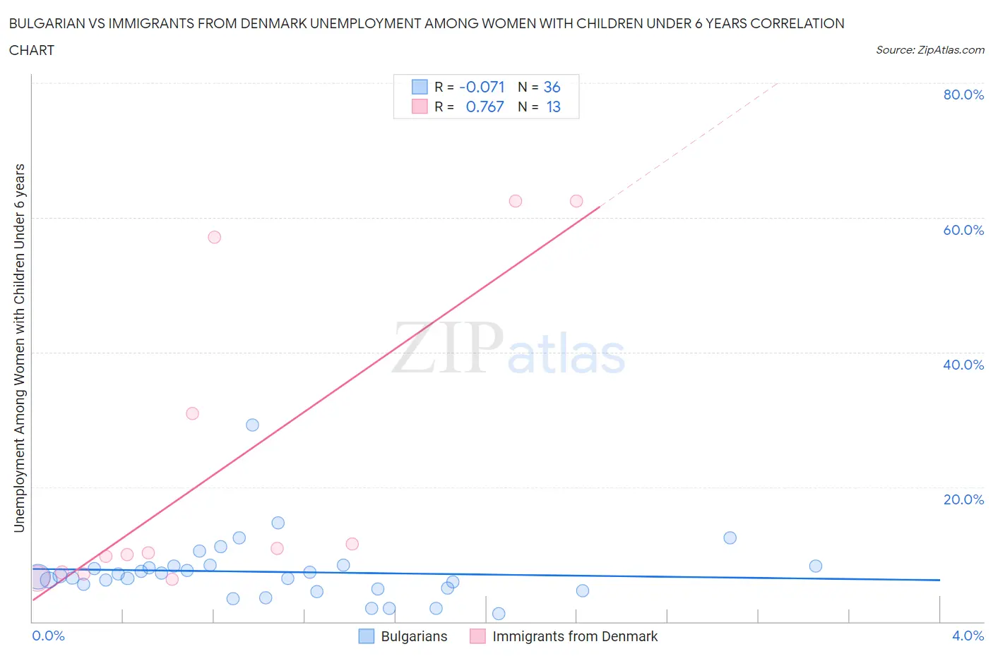 Bulgarian vs Immigrants from Denmark Unemployment Among Women with Children Under 6 years