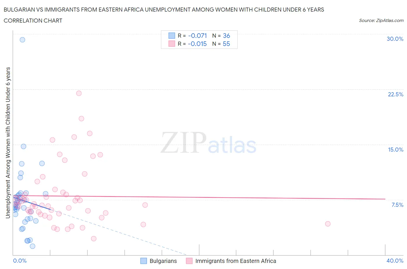 Bulgarian vs Immigrants from Eastern Africa Unemployment Among Women with Children Under 6 years