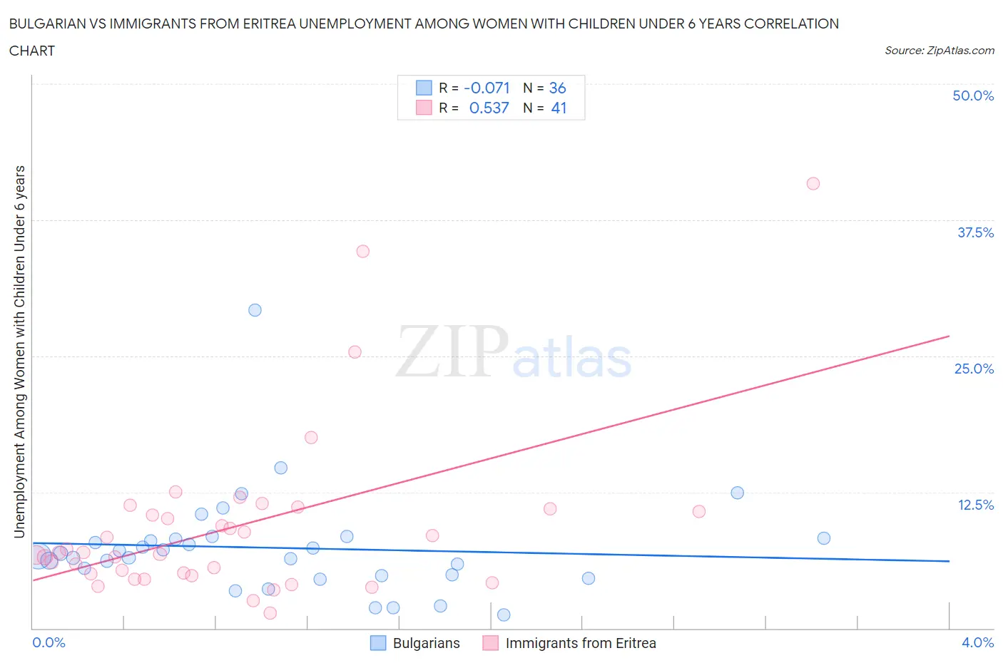 Bulgarian vs Immigrants from Eritrea Unemployment Among Women with Children Under 6 years