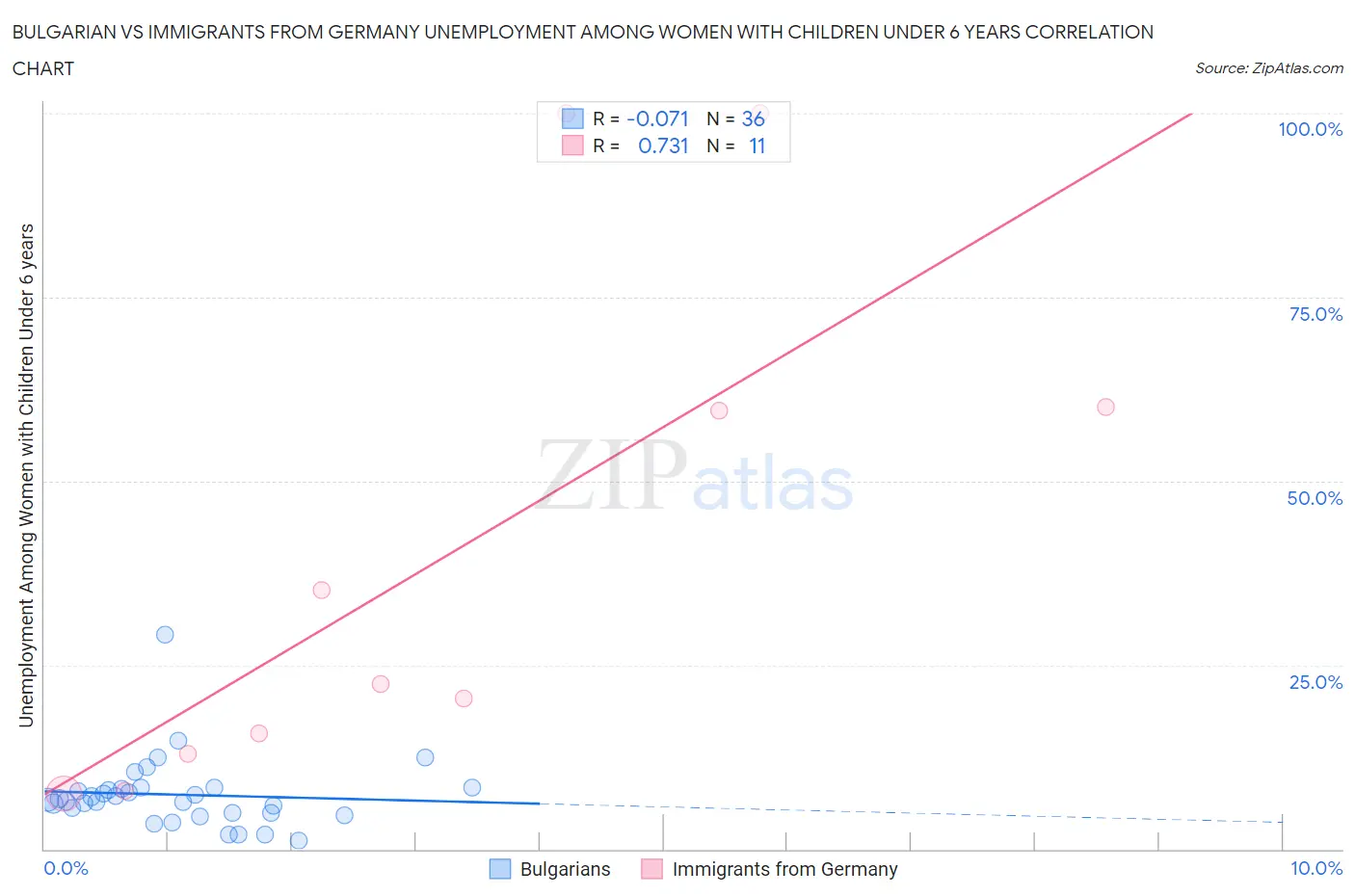 Bulgarian vs Immigrants from Germany Unemployment Among Women with Children Under 6 years