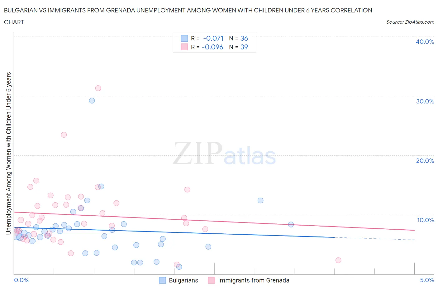 Bulgarian vs Immigrants from Grenada Unemployment Among Women with Children Under 6 years