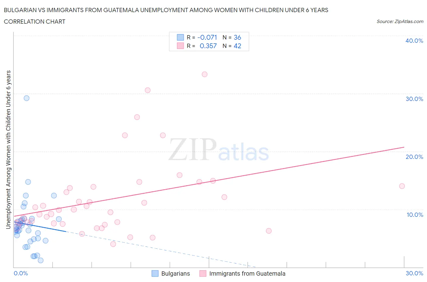 Bulgarian vs Immigrants from Guatemala Unemployment Among Women with Children Under 6 years