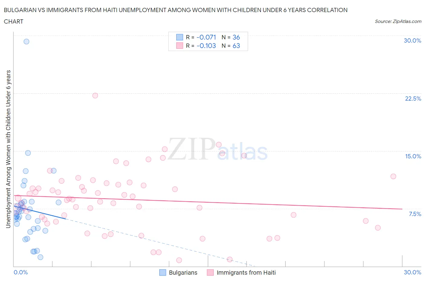 Bulgarian vs Immigrants from Haiti Unemployment Among Women with Children Under 6 years