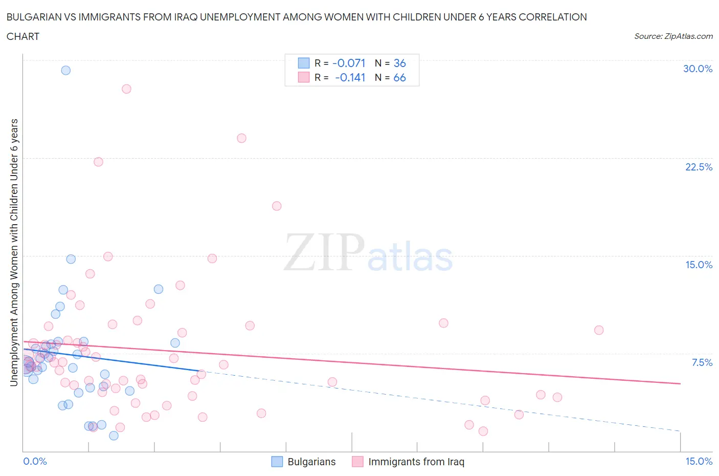 Bulgarian vs Immigrants from Iraq Unemployment Among Women with Children Under 6 years