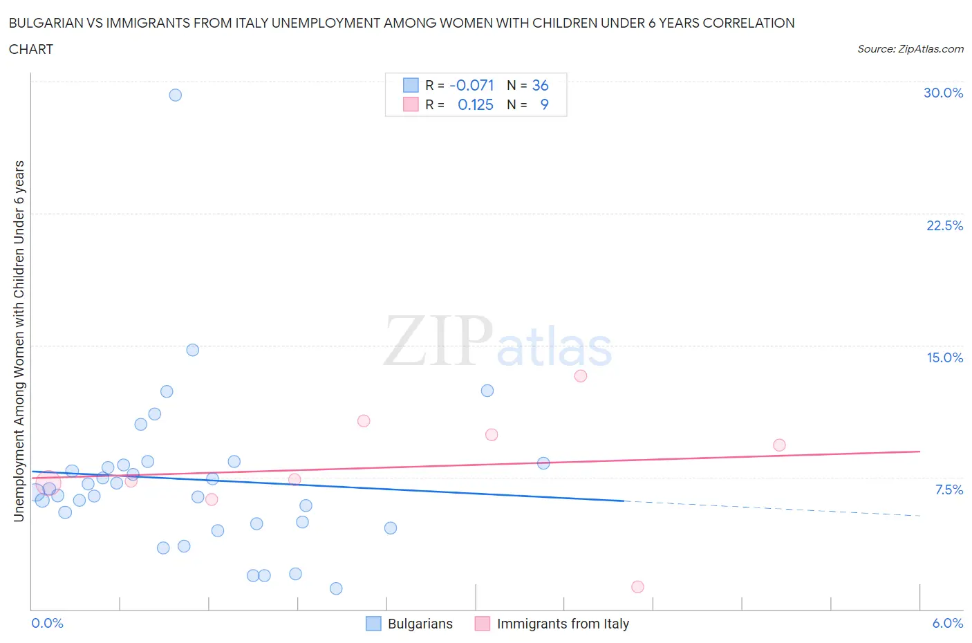Bulgarian vs Immigrants from Italy Unemployment Among Women with Children Under 6 years