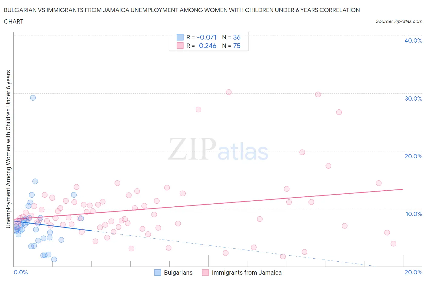 Bulgarian vs Immigrants from Jamaica Unemployment Among Women with Children Under 6 years