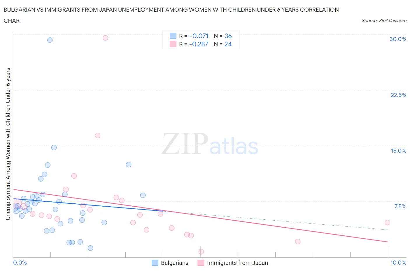 Bulgarian vs Immigrants from Japan Unemployment Among Women with Children Under 6 years