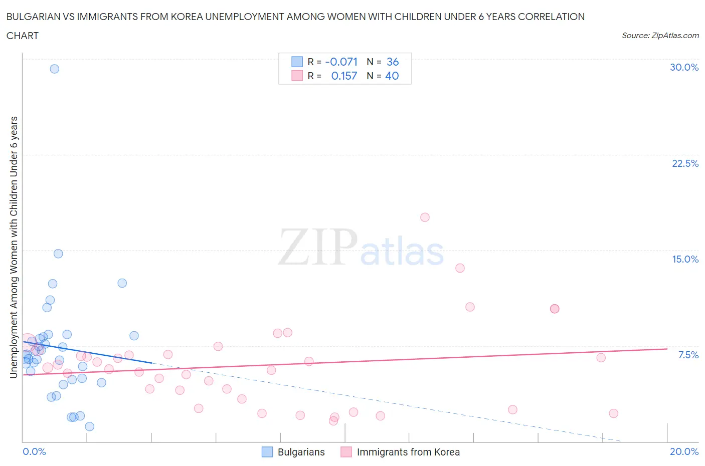 Bulgarian vs Immigrants from Korea Unemployment Among Women with Children Under 6 years