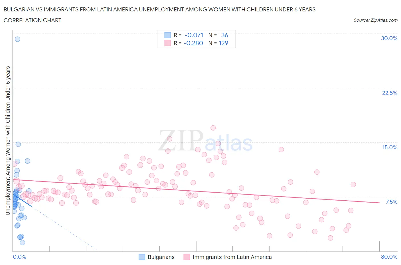 Bulgarian vs Immigrants from Latin America Unemployment Among Women with Children Under 6 years