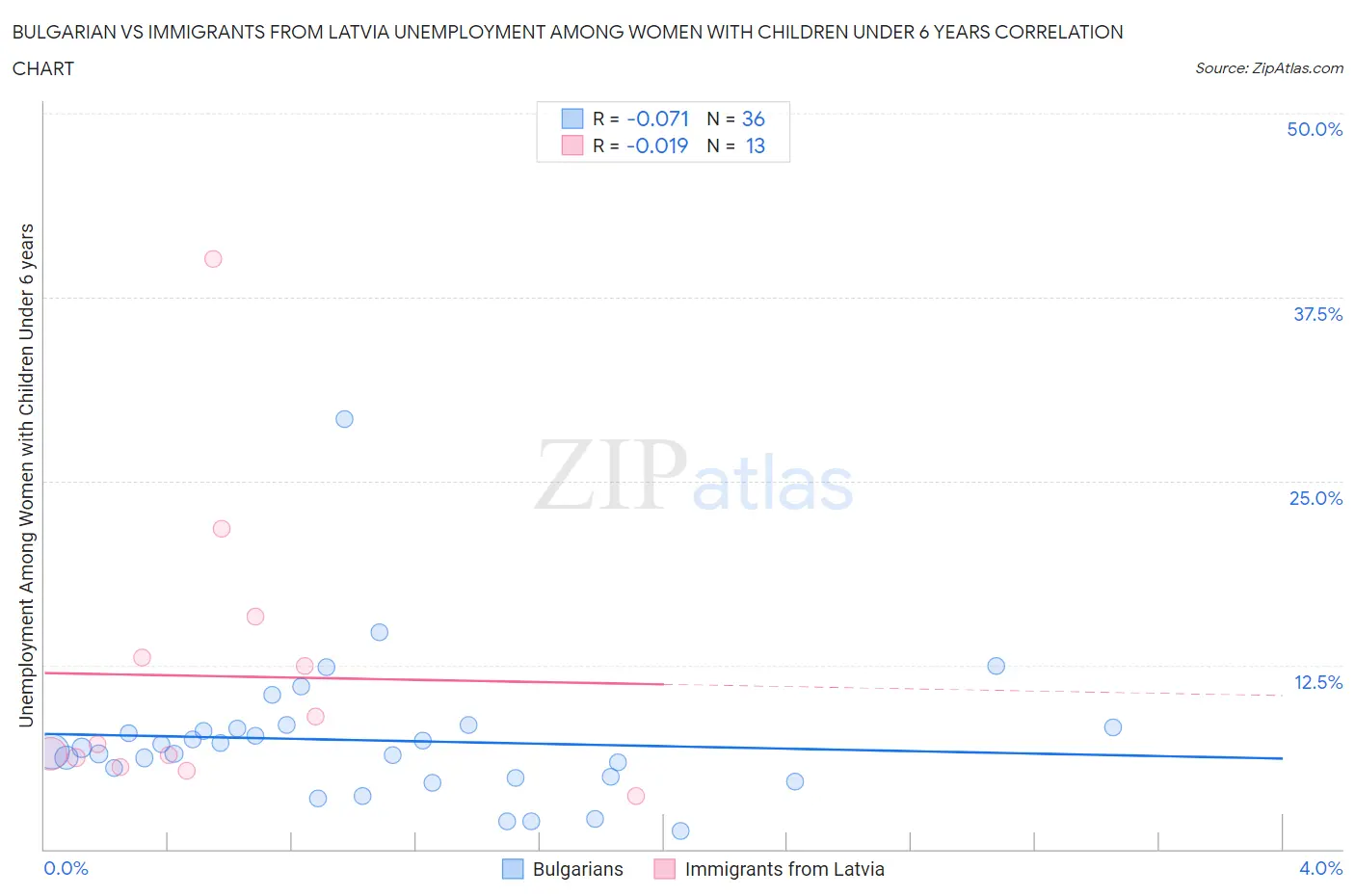 Bulgarian vs Immigrants from Latvia Unemployment Among Women with Children Under 6 years