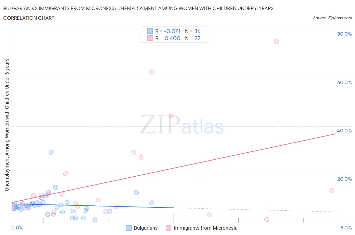 Bulgarian vs Immigrants from Micronesia Unemployment Among Women with Children Under 6 years