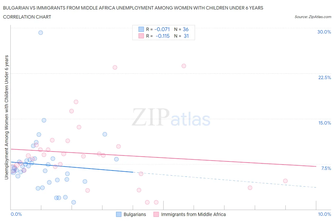 Bulgarian vs Immigrants from Middle Africa Unemployment Among Women with Children Under 6 years