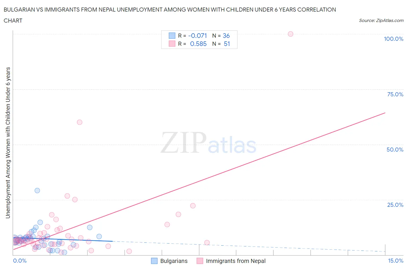 Bulgarian vs Immigrants from Nepal Unemployment Among Women with Children Under 6 years