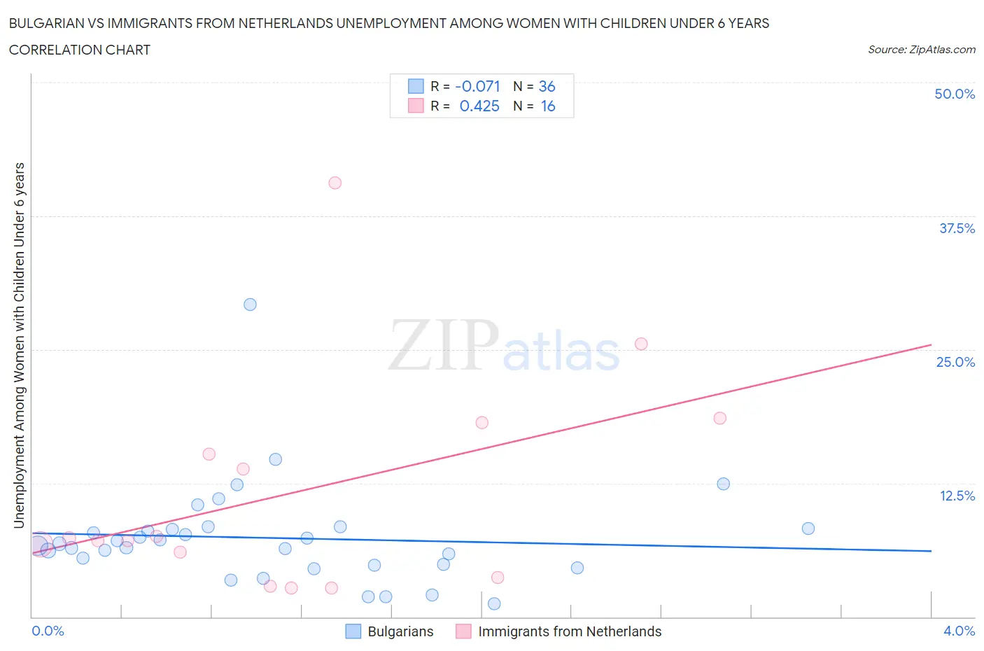Bulgarian vs Immigrants from Netherlands Unemployment Among Women with Children Under 6 years