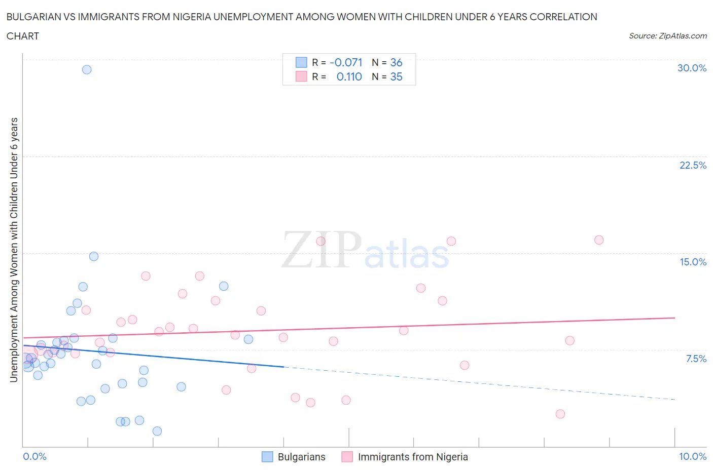 Bulgarian vs Immigrants from Nigeria Unemployment Among Women with Children Under 6 years