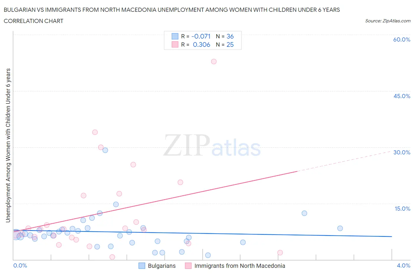 Bulgarian vs Immigrants from North Macedonia Unemployment Among Women with Children Under 6 years