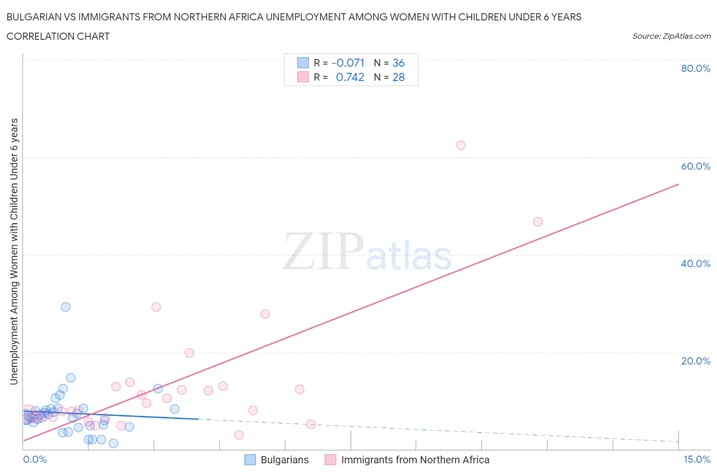 Bulgarian vs Immigrants from Northern Africa Unemployment Among Women with Children Under 6 years