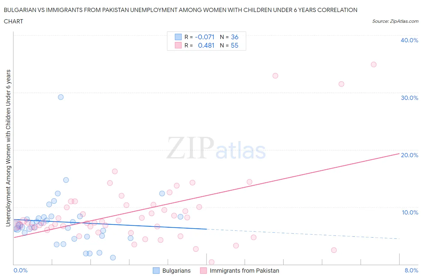 Bulgarian vs Immigrants from Pakistan Unemployment Among Women with Children Under 6 years