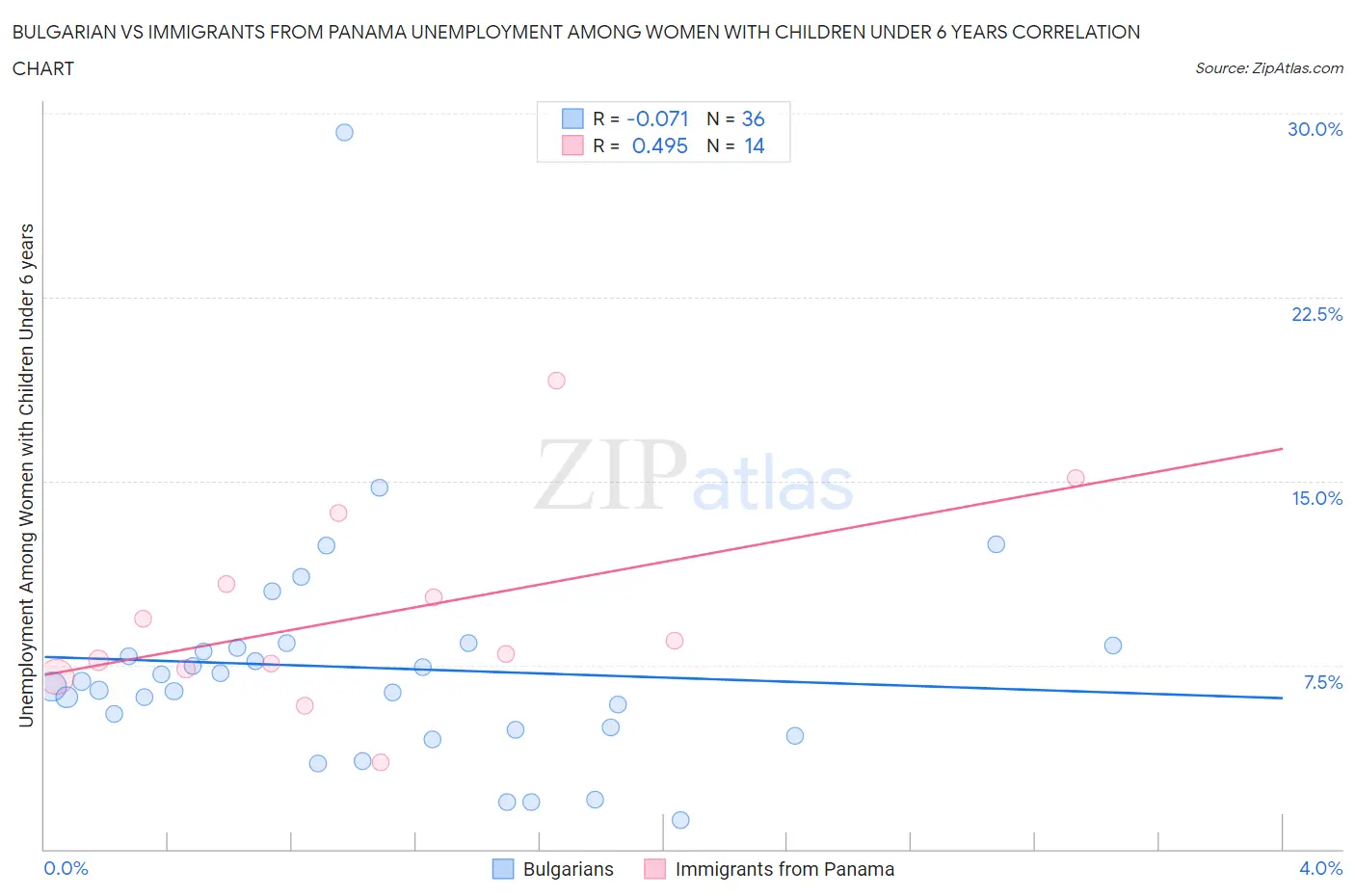 Bulgarian vs Immigrants from Panama Unemployment Among Women with Children Under 6 years