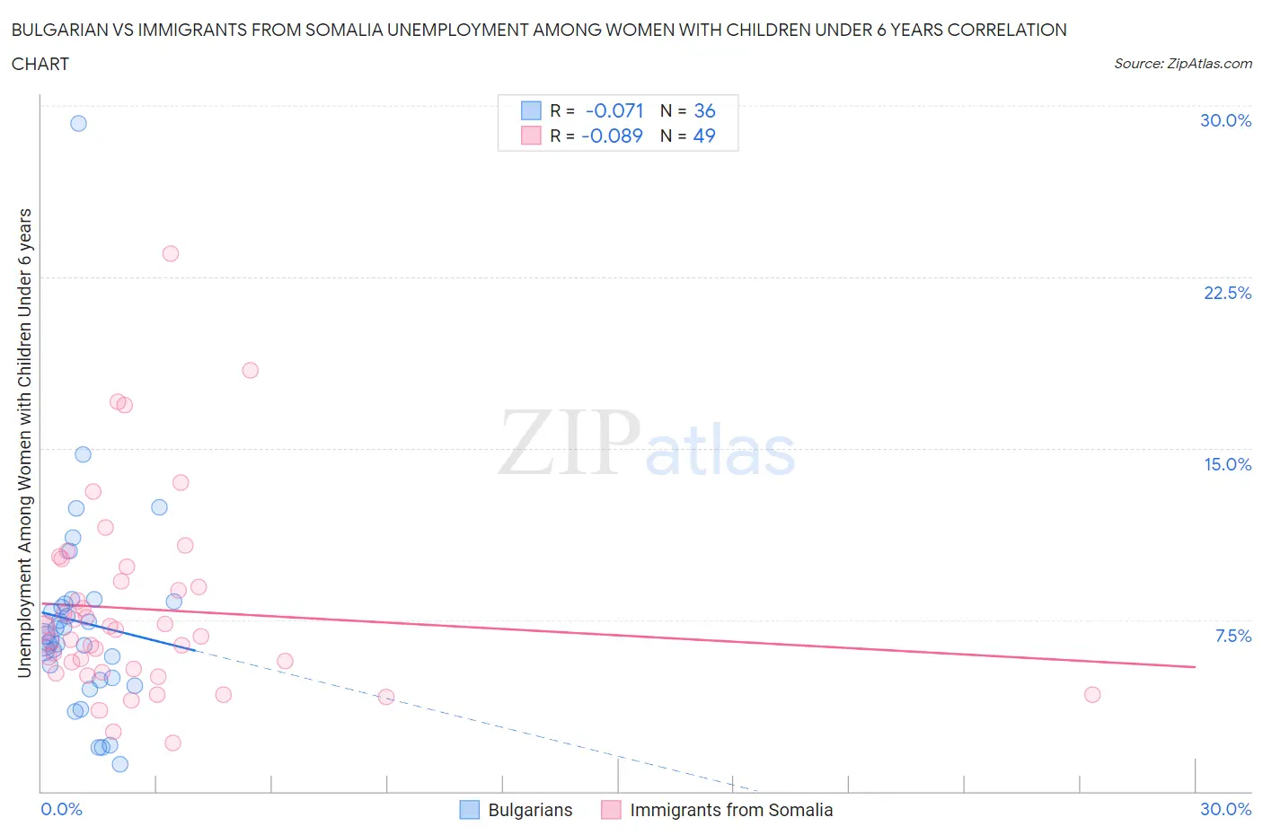 Bulgarian vs Immigrants from Somalia Unemployment Among Women with Children Under 6 years