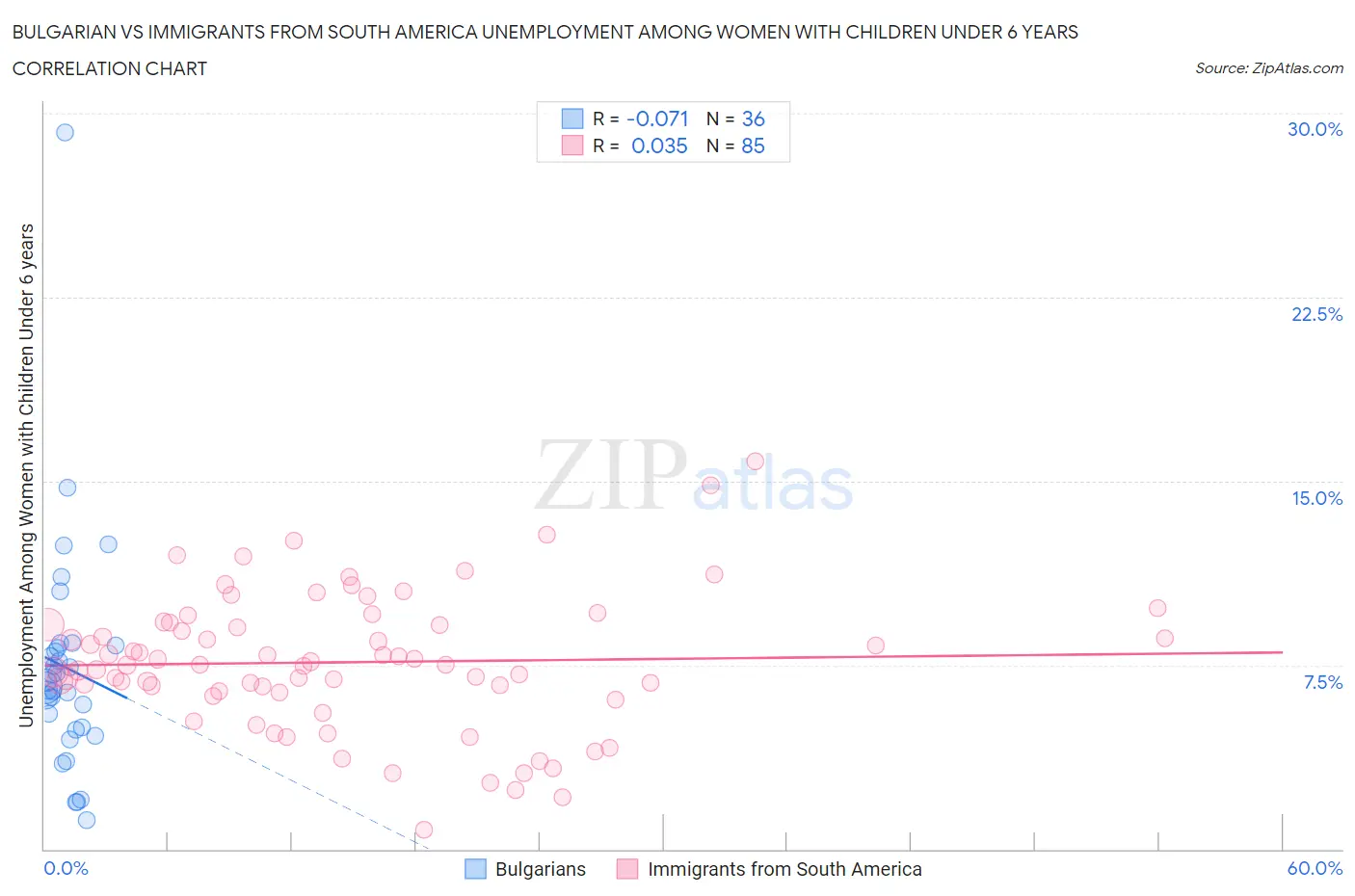Bulgarian vs Immigrants from South America Unemployment Among Women with Children Under 6 years