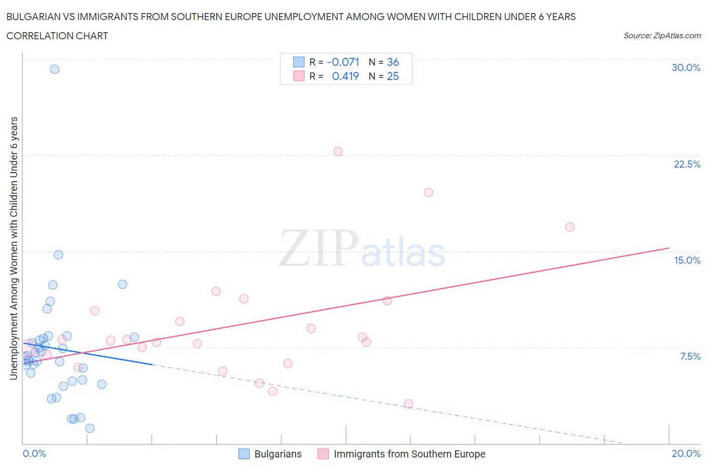 Bulgarian vs Immigrants from Southern Europe Unemployment Among Women with Children Under 6 years