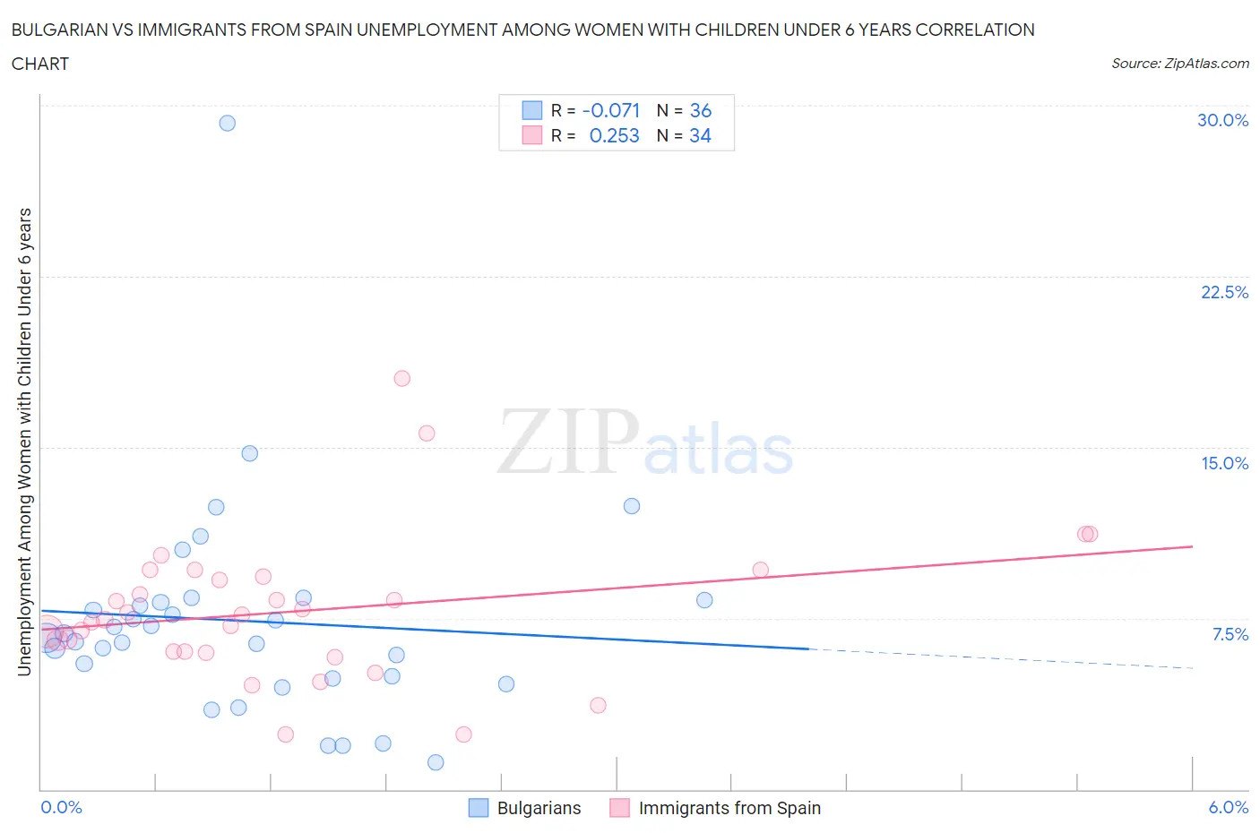 Bulgarian vs Immigrants from Spain Unemployment Among Women with Children Under 6 years