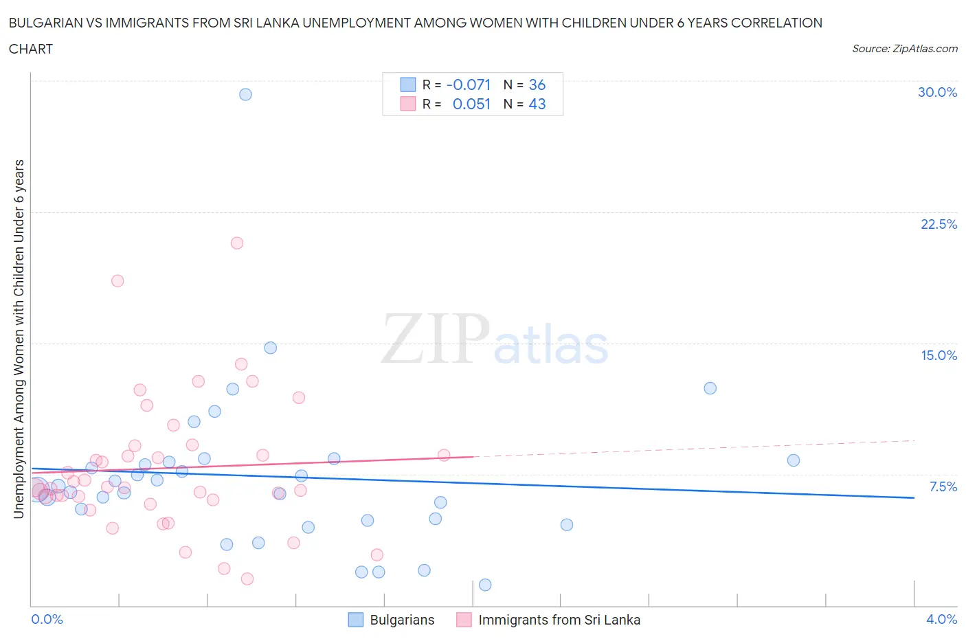 Bulgarian vs Immigrants from Sri Lanka Unemployment Among Women with Children Under 6 years