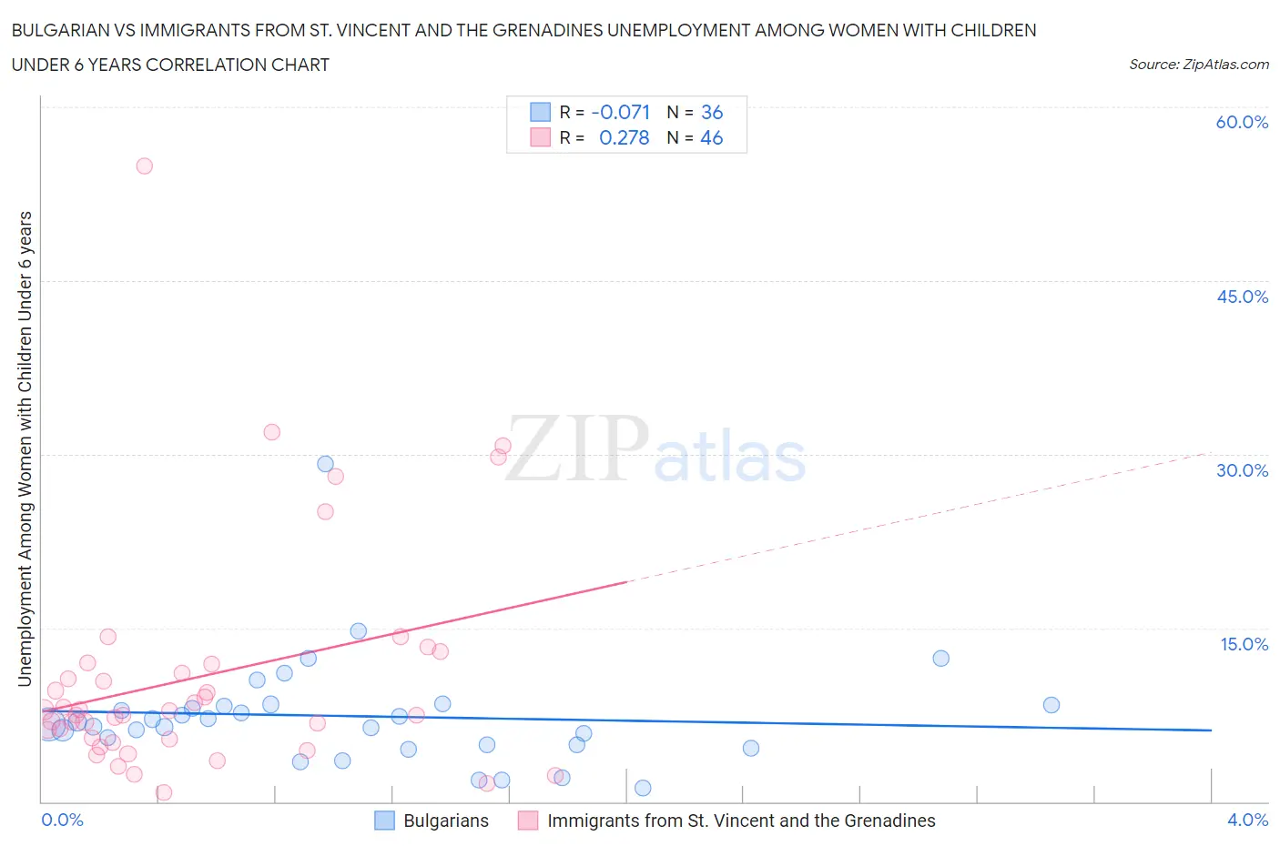 Bulgarian vs Immigrants from St. Vincent and the Grenadines Unemployment Among Women with Children Under 6 years