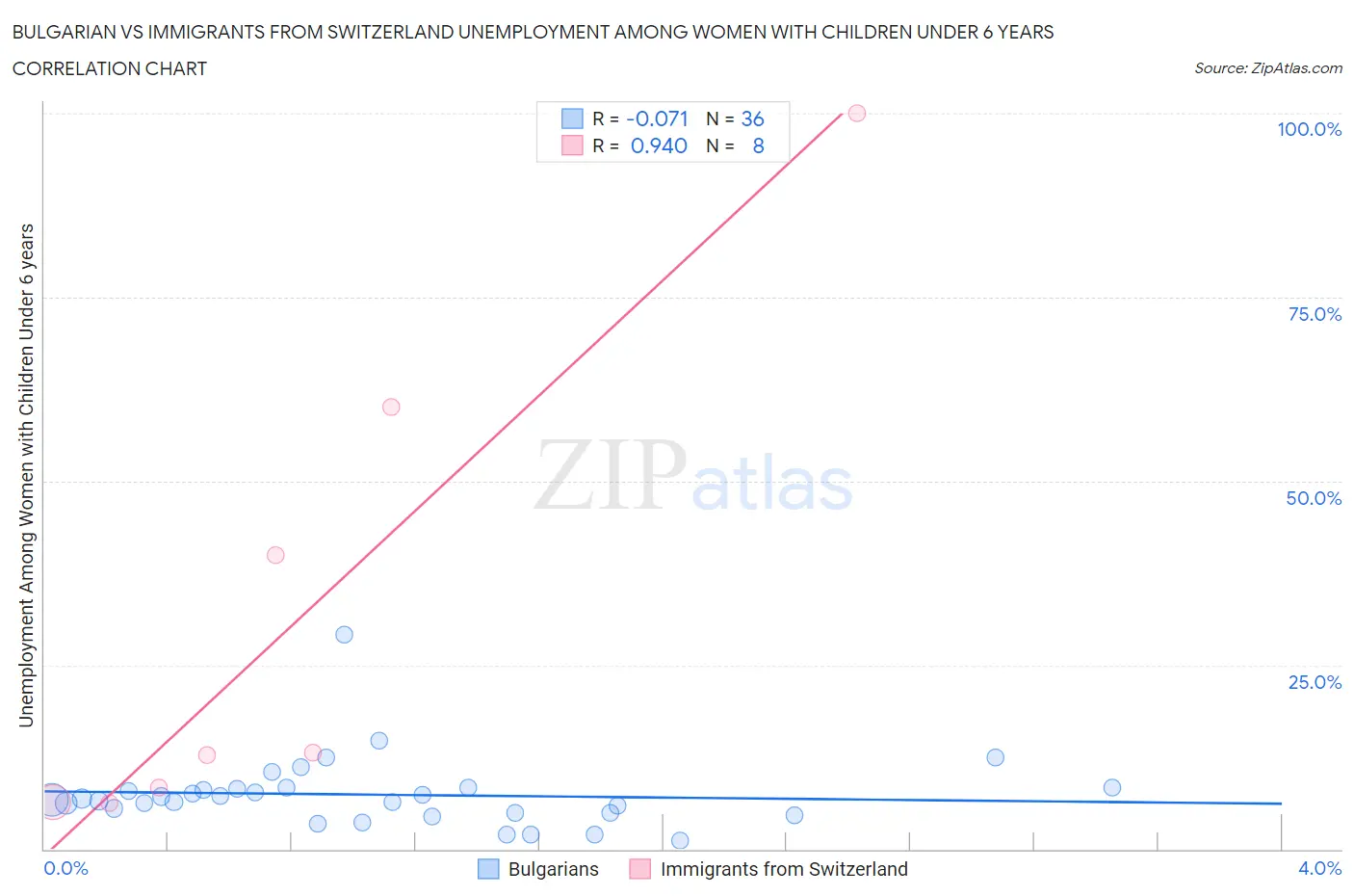 Bulgarian vs Immigrants from Switzerland Unemployment Among Women with Children Under 6 years