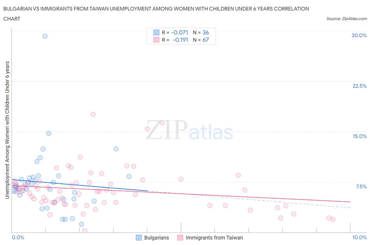 Bulgarian vs Immigrants from Taiwan Unemployment Among Women with Children Under 6 years