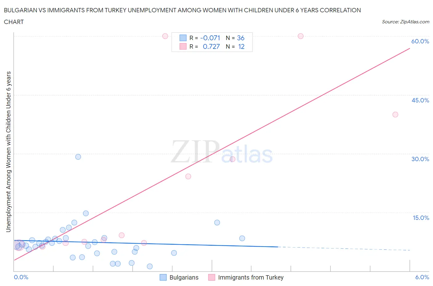 Bulgarian vs Immigrants from Turkey Unemployment Among Women with Children Under 6 years