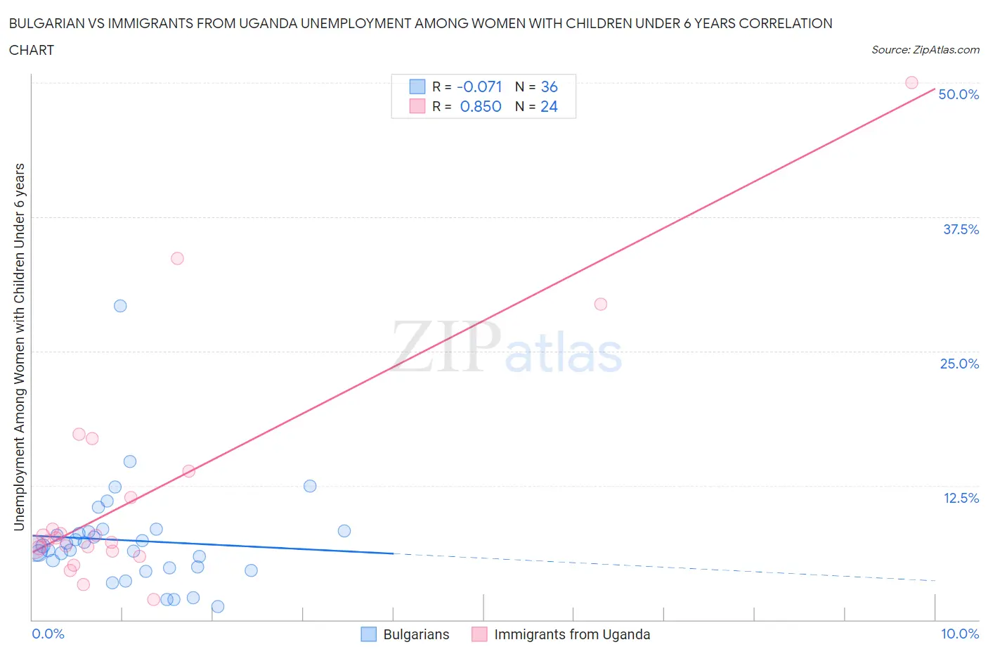 Bulgarian vs Immigrants from Uganda Unemployment Among Women with Children Under 6 years