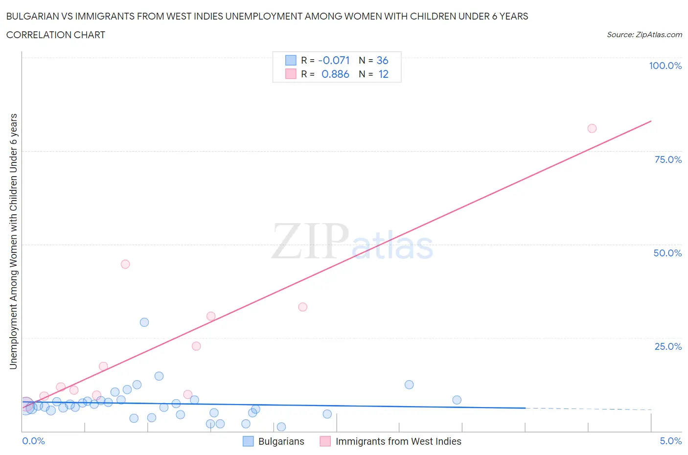 Bulgarian vs Immigrants from West Indies Unemployment Among Women with Children Under 6 years