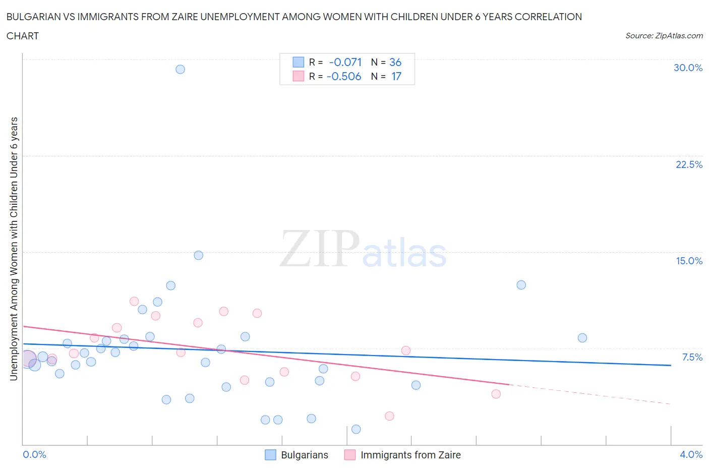 Bulgarian vs Immigrants from Zaire Unemployment Among Women with Children Under 6 years