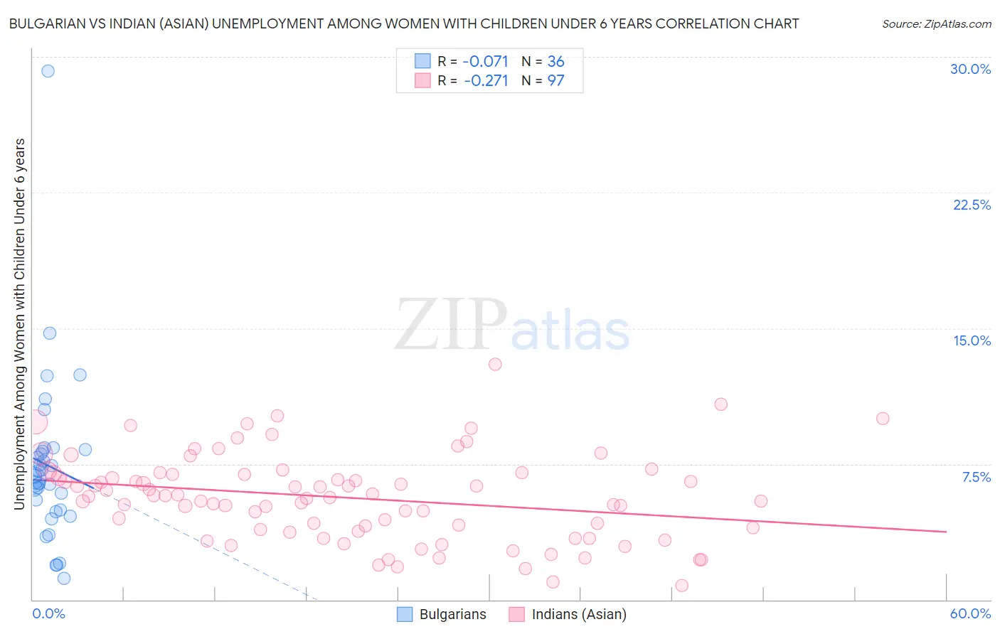 Bulgarian vs Indian (Asian) Unemployment Among Women with Children Under 6 years